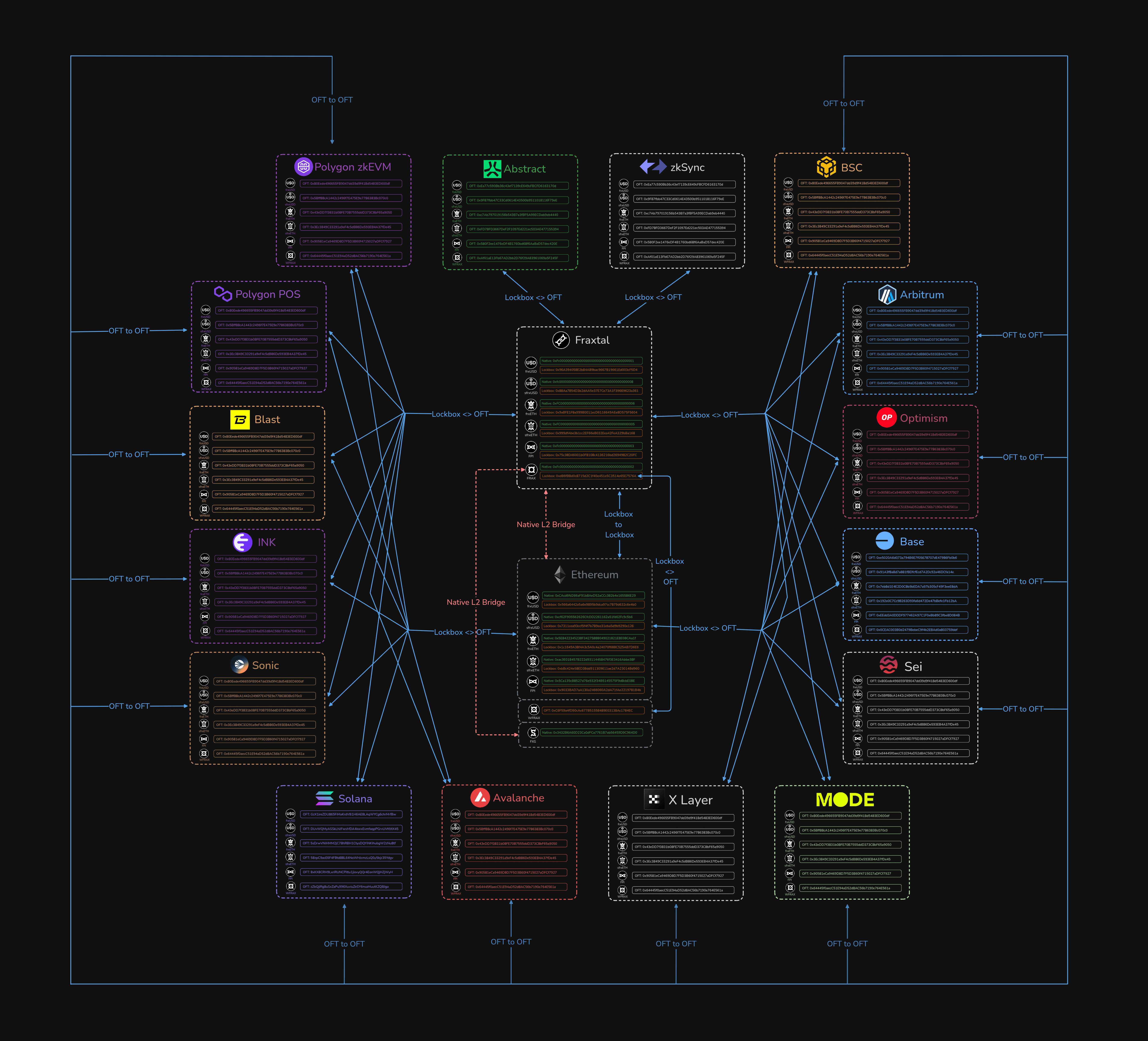 Crosschain Mesh