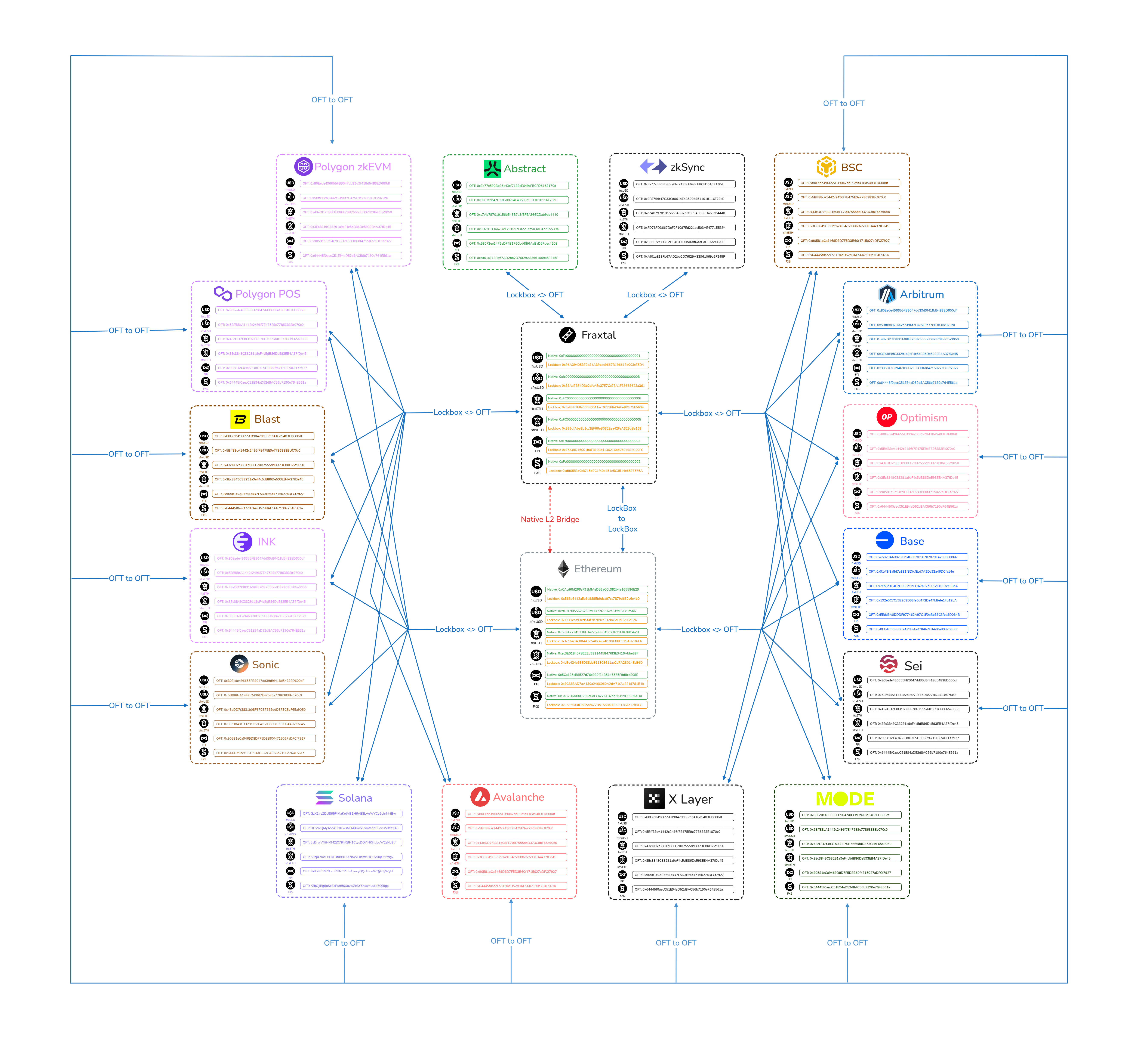 Crosschain Mesh