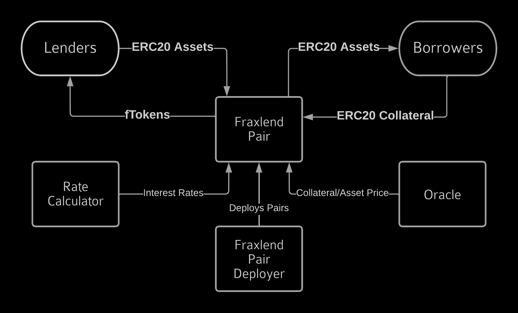 Fraxlend