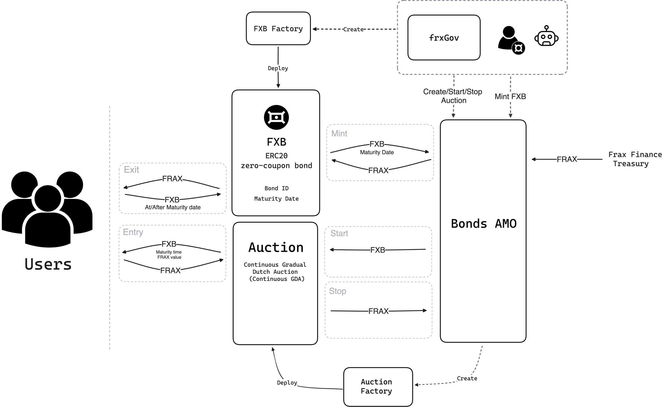 FXB Auction Flowchart