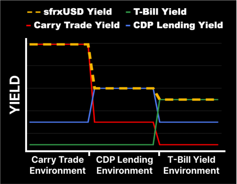 sfrxUSD BYS