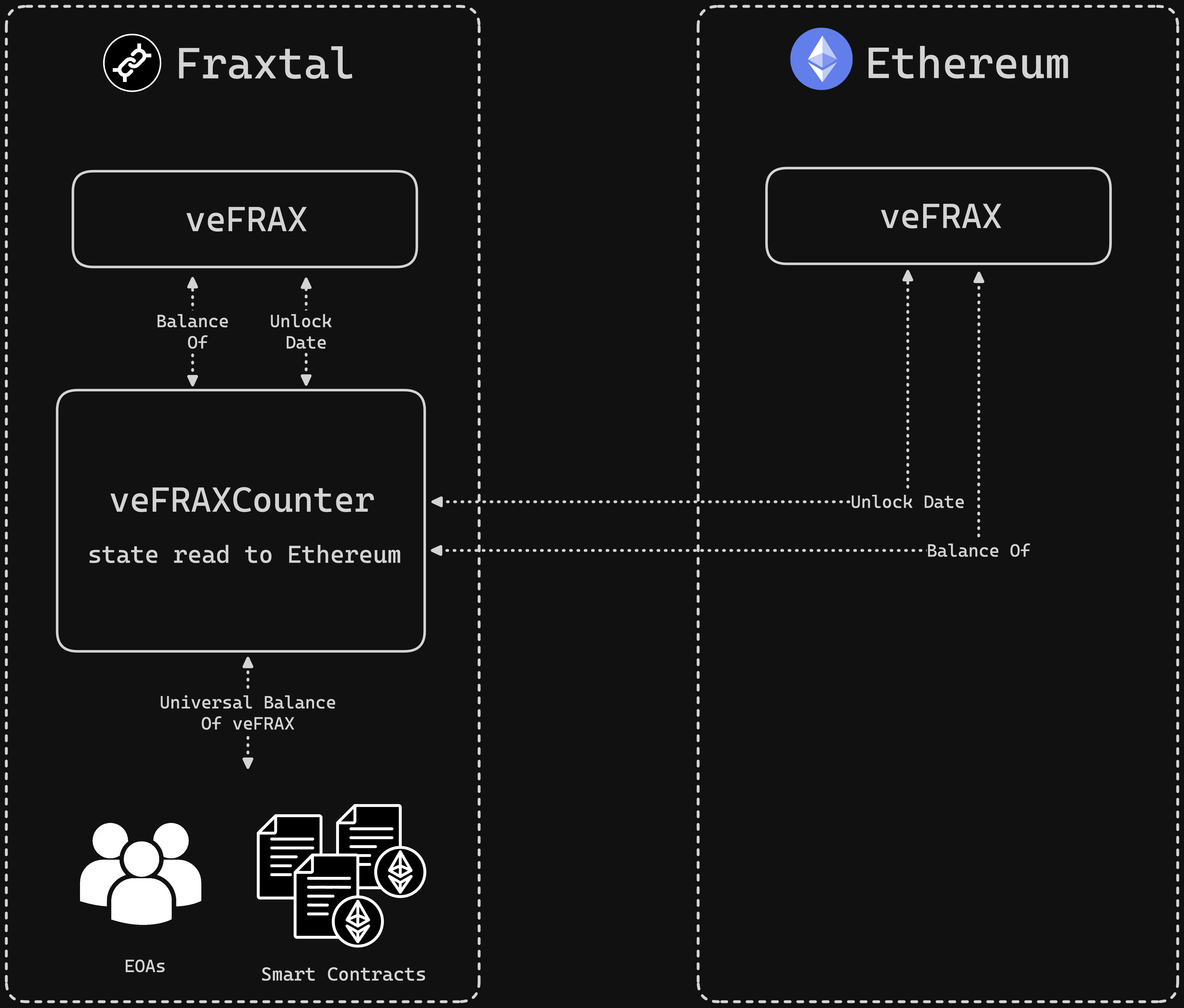 veFRAX